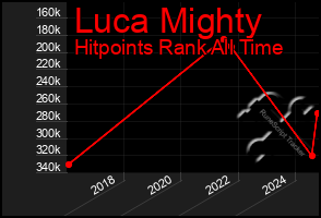 Total Graph of Luca Mighty