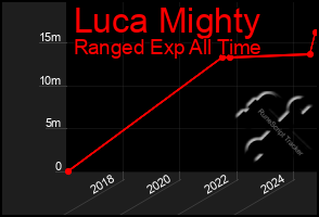 Total Graph of Luca Mighty