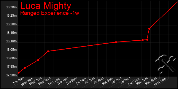 Last 7 Days Graph of Luca Mighty