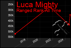 Total Graph of Luca Mighty