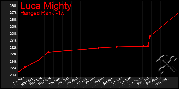 Last 7 Days Graph of Luca Mighty