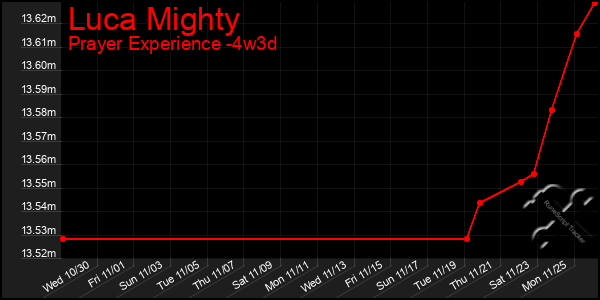 Last 31 Days Graph of Luca Mighty