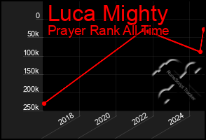 Total Graph of Luca Mighty