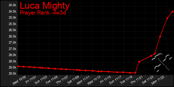 Last 31 Days Graph of Luca Mighty