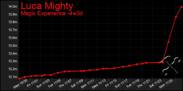 Last 31 Days Graph of Luca Mighty