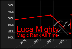 Total Graph of Luca Mighty