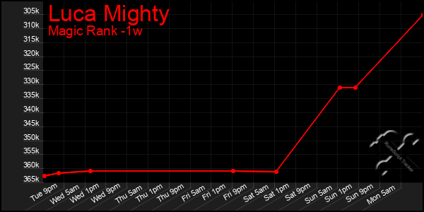 Last 7 Days Graph of Luca Mighty