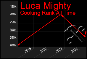 Total Graph of Luca Mighty