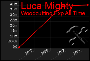 Total Graph of Luca Mighty