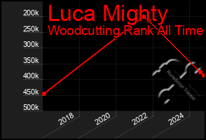 Total Graph of Luca Mighty