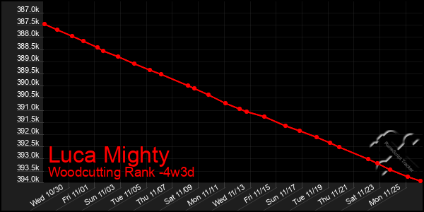 Last 31 Days Graph of Luca Mighty