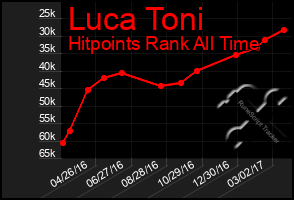 Total Graph of Luca Toni