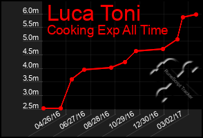 Total Graph of Luca Toni
