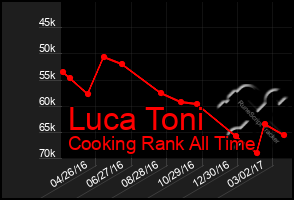 Total Graph of Luca Toni