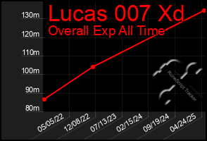 Total Graph of Lucas 007 Xd