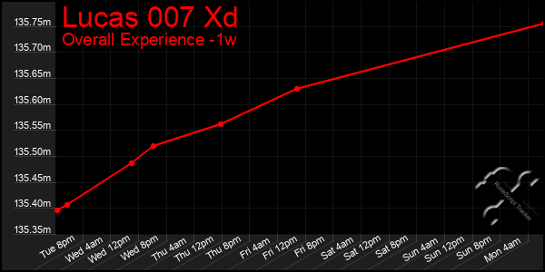 Last 7 Days Graph of Lucas 007 Xd