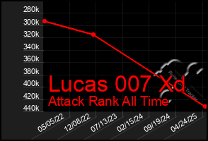 Total Graph of Lucas 007 Xd