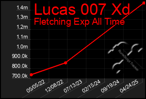 Total Graph of Lucas 007 Xd