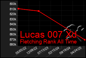 Total Graph of Lucas 007 Xd