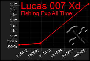 Total Graph of Lucas 007 Xd