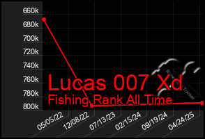 Total Graph of Lucas 007 Xd