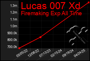 Total Graph of Lucas 007 Xd