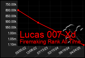 Total Graph of Lucas 007 Xd