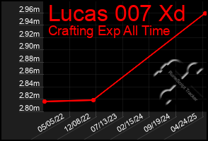 Total Graph of Lucas 007 Xd
