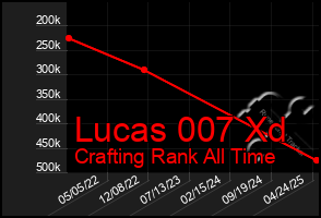 Total Graph of Lucas 007 Xd