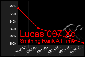 Total Graph of Lucas 007 Xd