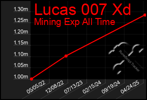 Total Graph of Lucas 007 Xd