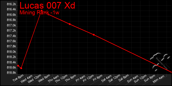 Last 7 Days Graph of Lucas 007 Xd