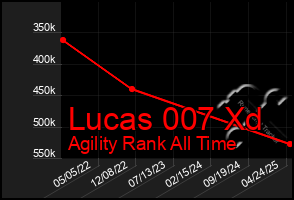 Total Graph of Lucas 007 Xd