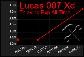 Total Graph of Lucas 007 Xd