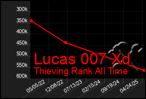Total Graph of Lucas 007 Xd