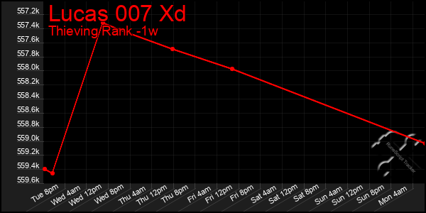 Last 7 Days Graph of Lucas 007 Xd