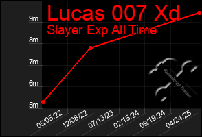 Total Graph of Lucas 007 Xd