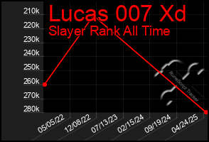 Total Graph of Lucas 007 Xd