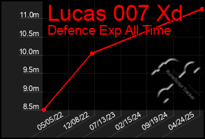 Total Graph of Lucas 007 Xd