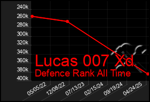 Total Graph of Lucas 007 Xd