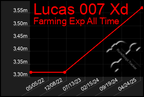 Total Graph of Lucas 007 Xd
