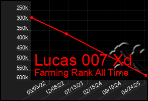 Total Graph of Lucas 007 Xd