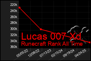 Total Graph of Lucas 007 Xd