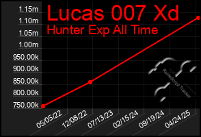 Total Graph of Lucas 007 Xd