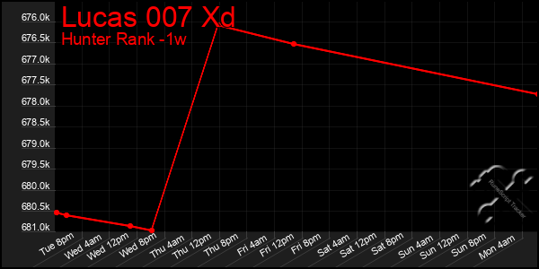 Last 7 Days Graph of Lucas 007 Xd