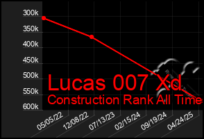 Total Graph of Lucas 007 Xd