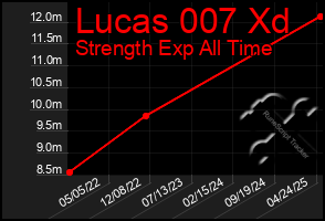 Total Graph of Lucas 007 Xd