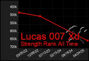 Total Graph of Lucas 007 Xd