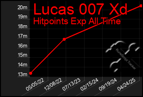Total Graph of Lucas 007 Xd