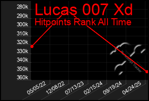 Total Graph of Lucas 007 Xd